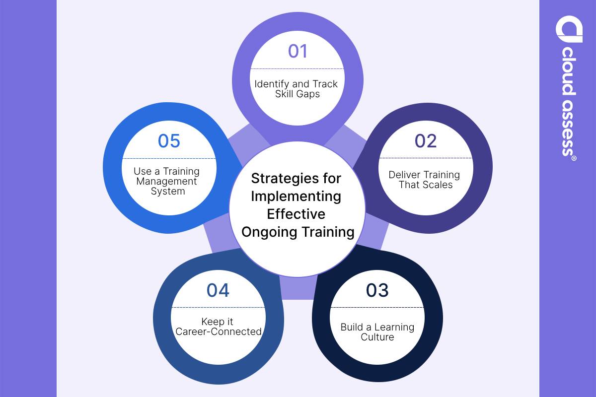 a list of strategies to implement ongoing training that is effective