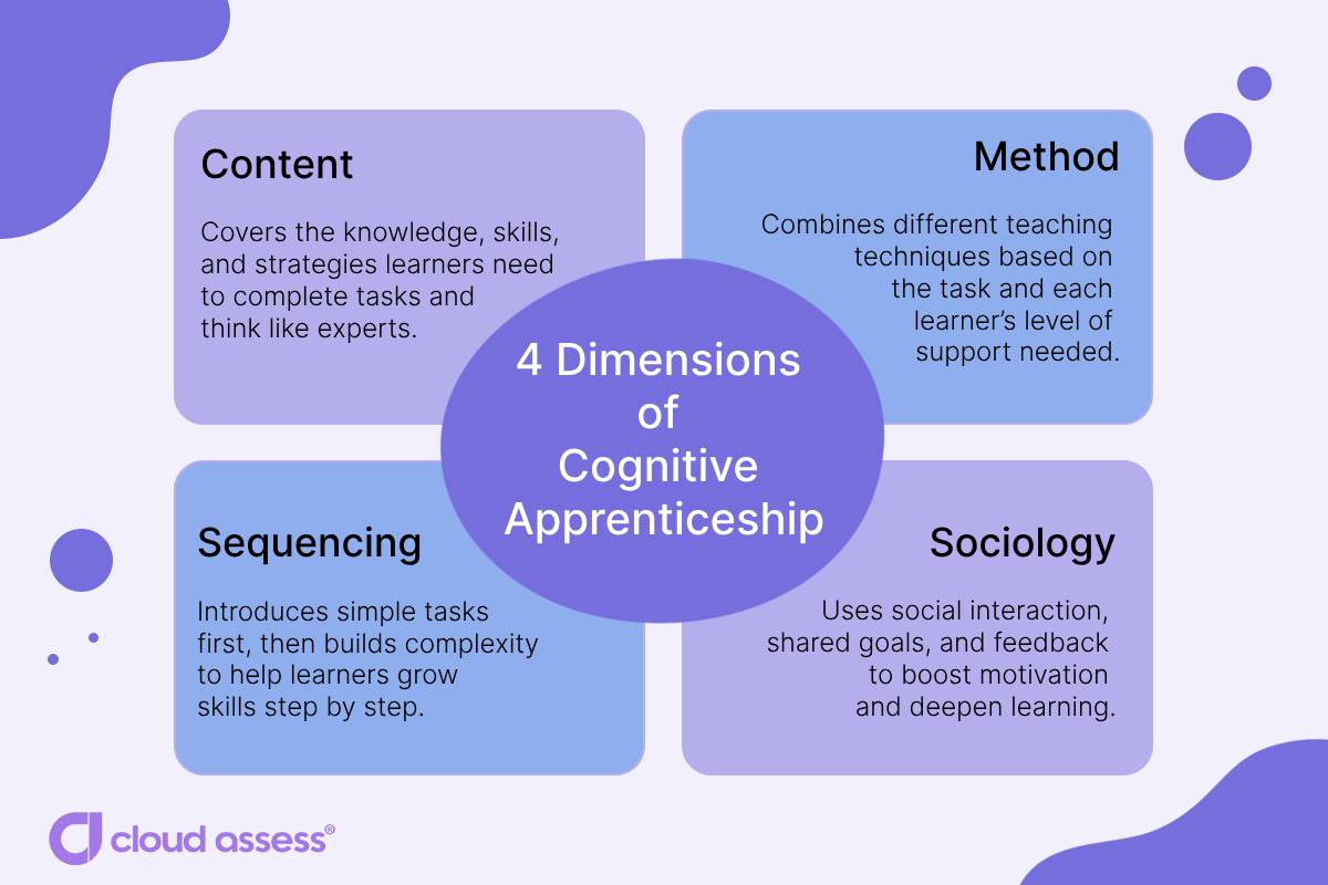 4 dimensions of cognitive apprenticeship