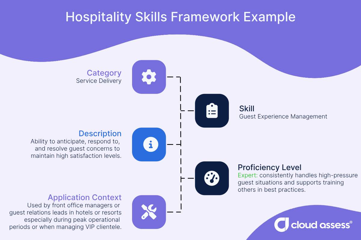 Hospitality sector employee skills framework example