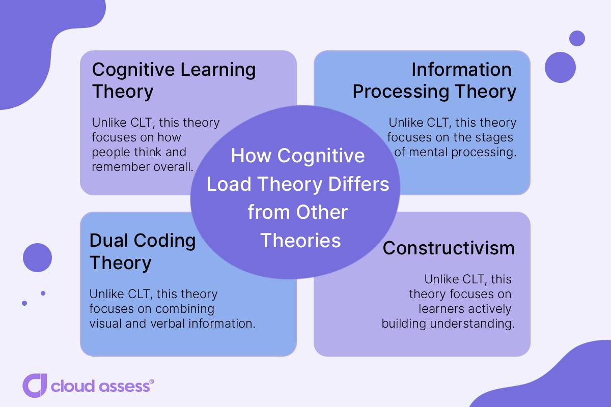 how cognitive load theory from other theories