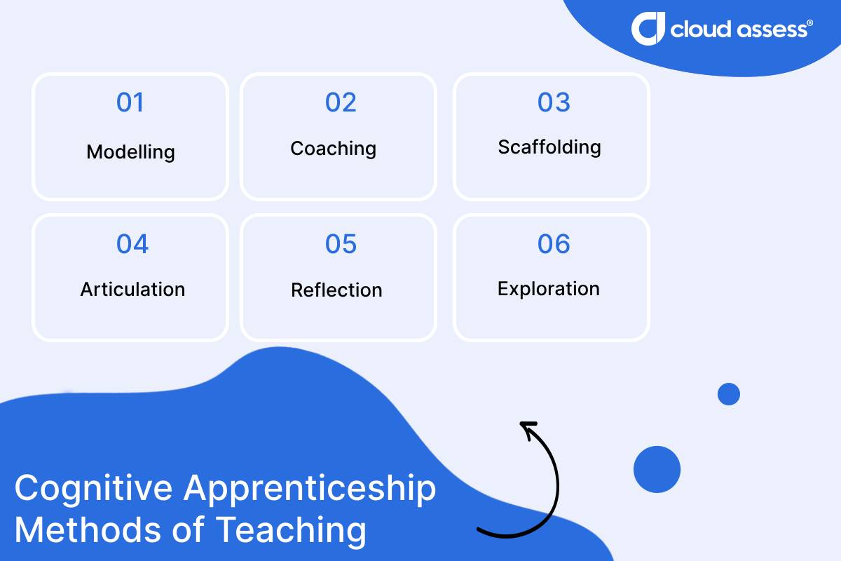A list of methods of cognitive apprenticeship teaching