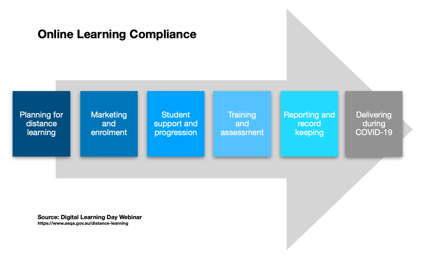Online Learning Compliance