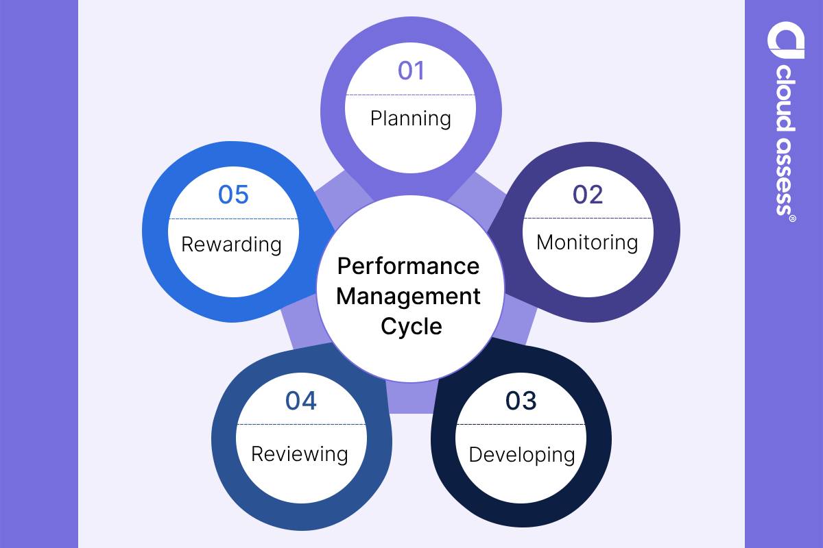 A list of 5 performance management cycle