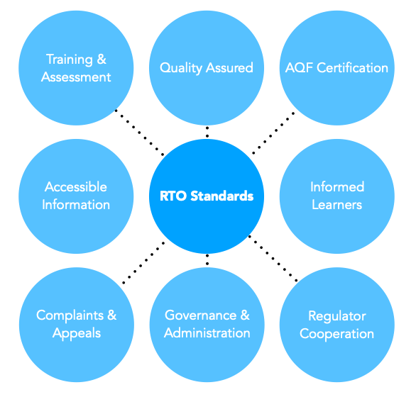 RTO Standards