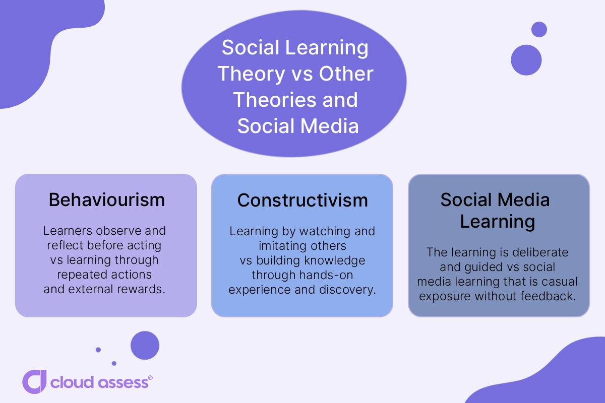 social learning theory compared to other learning theories and social media learning