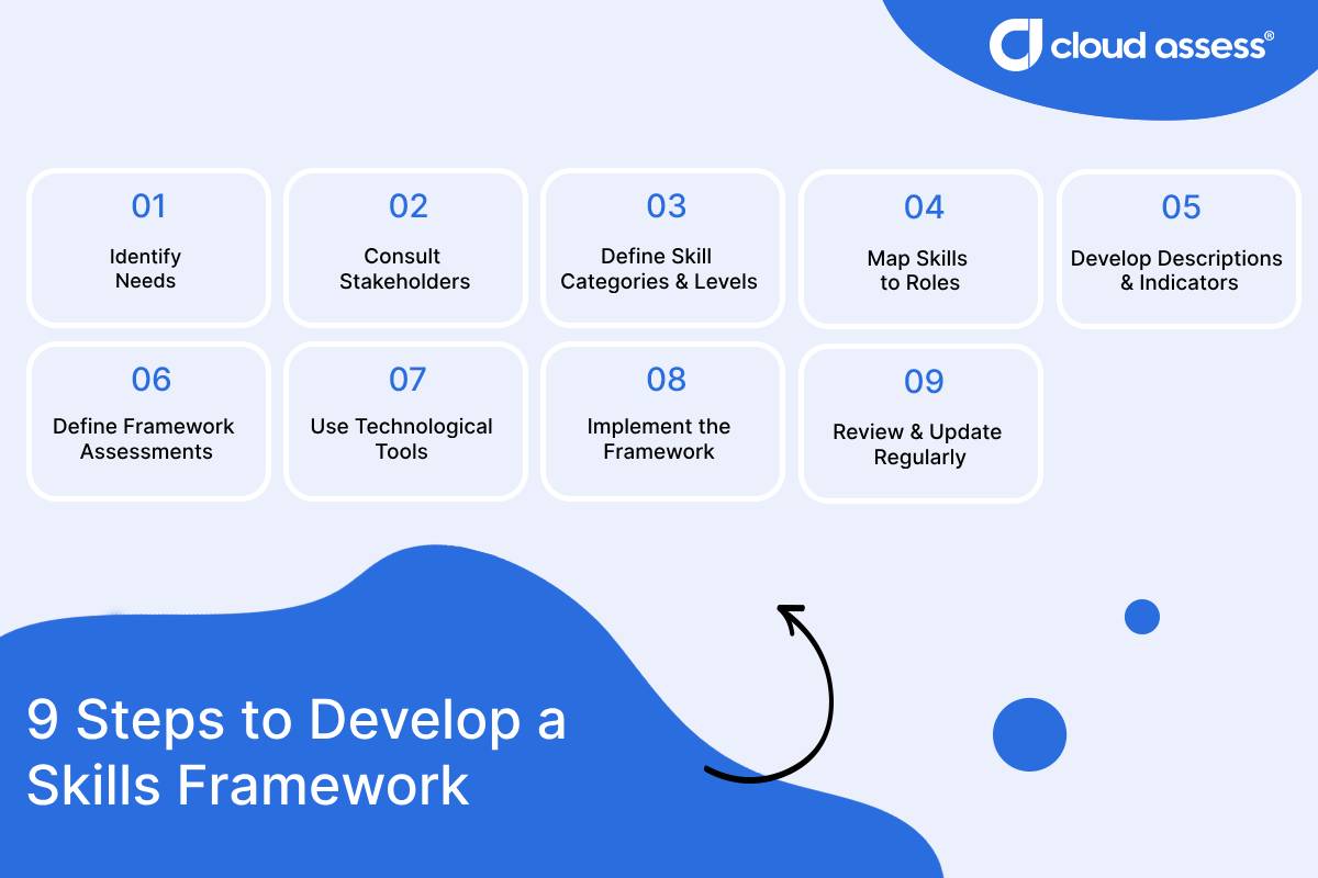 a list of steps to take when developing a skills framework