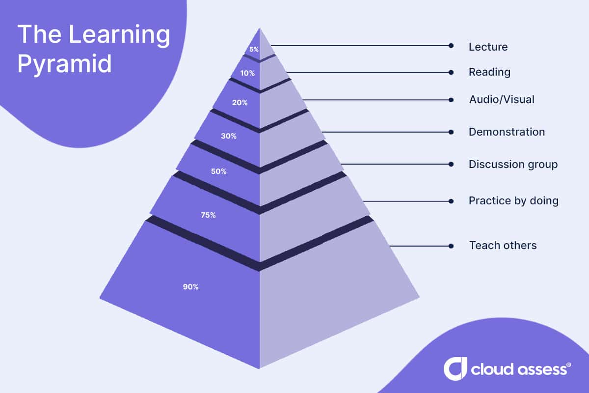 The Learning Pyramid