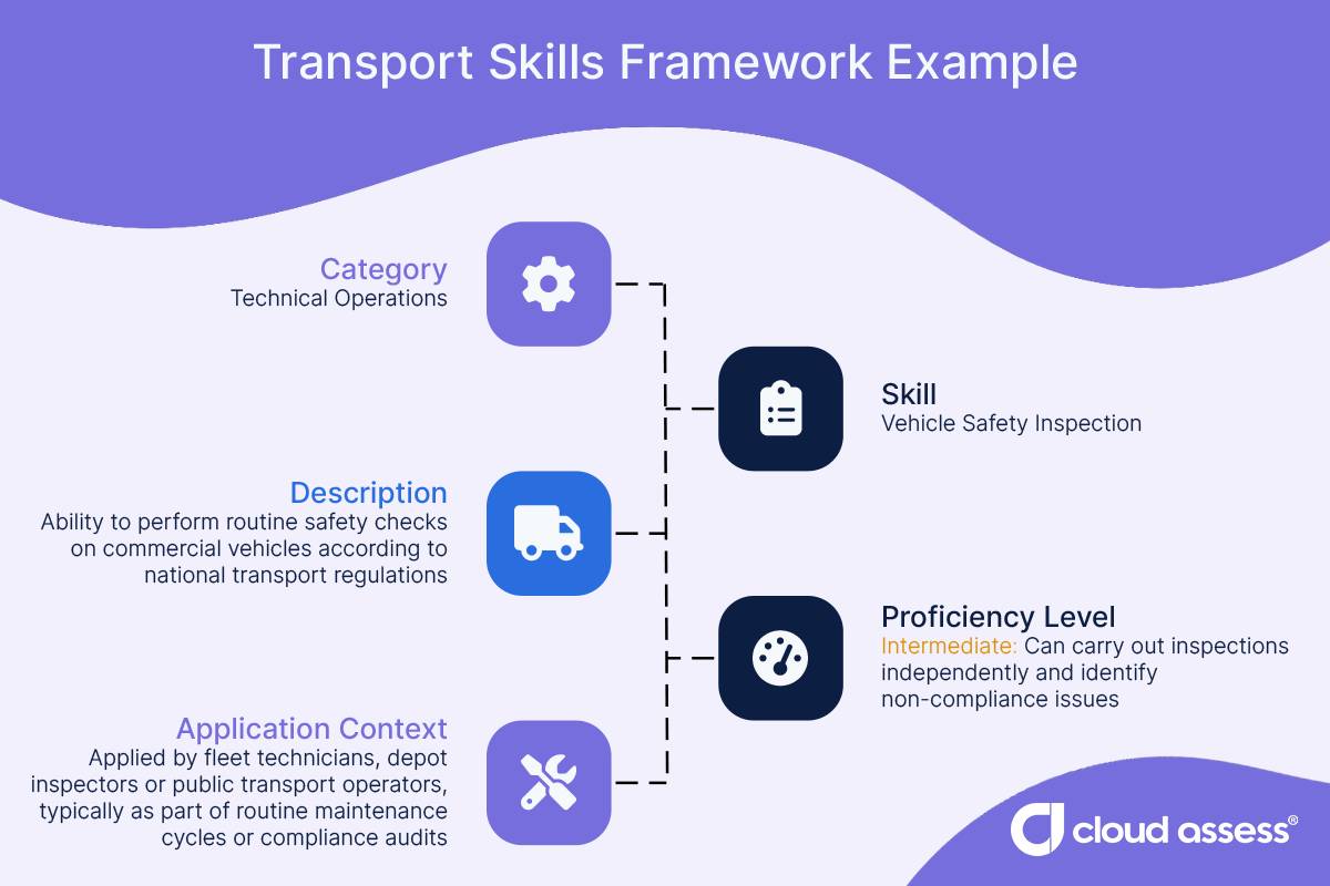 An example of a transport sector employee skills framework