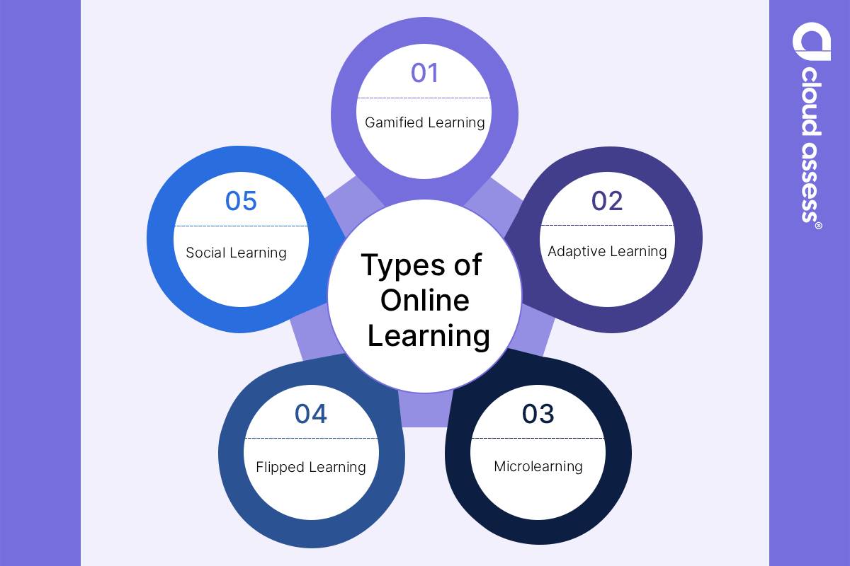 a list of types of online learning