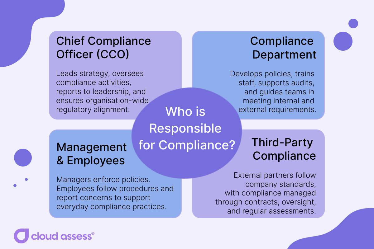 A list of people responsible for compliance