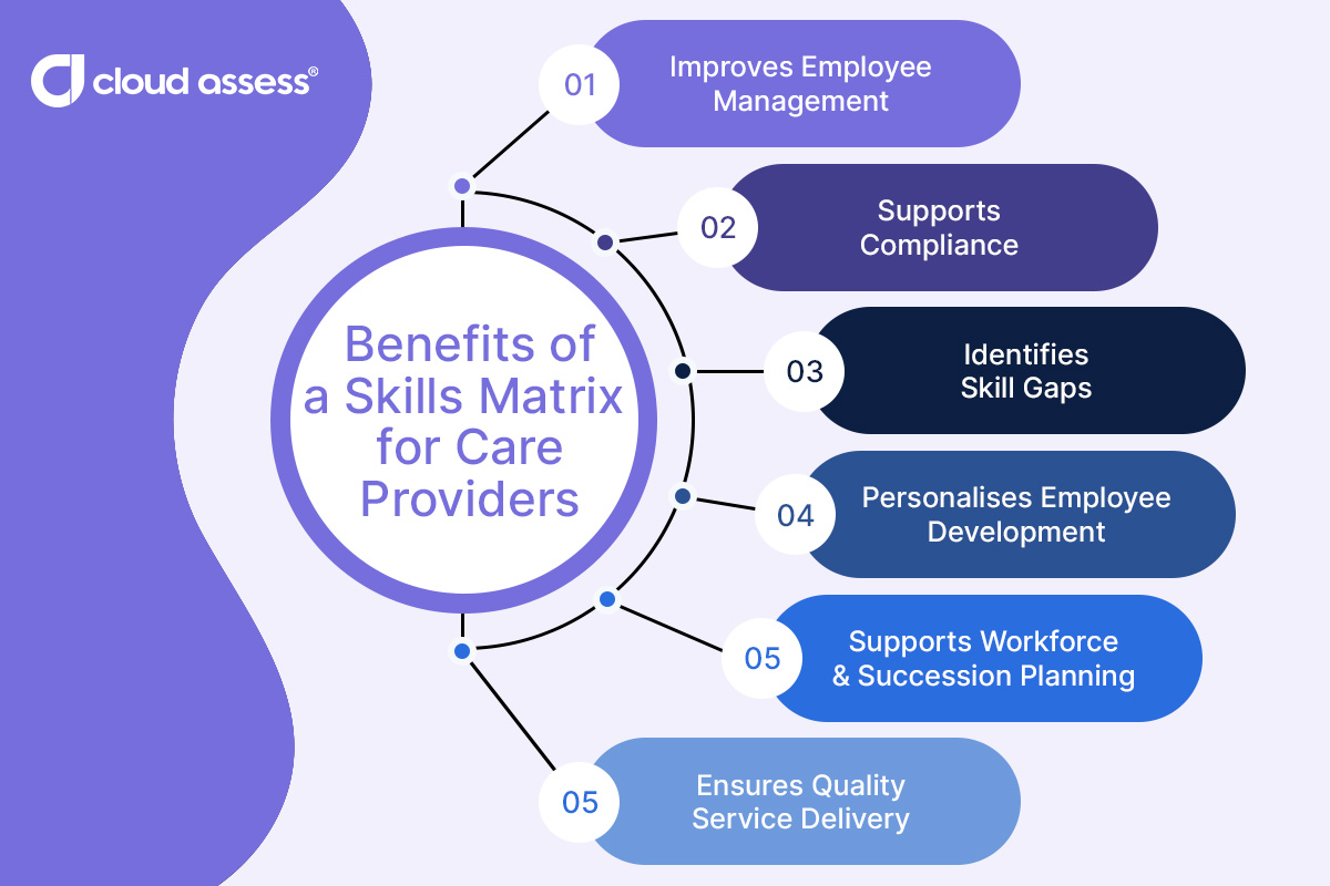 A list of benefits of a skills matrix for care providers