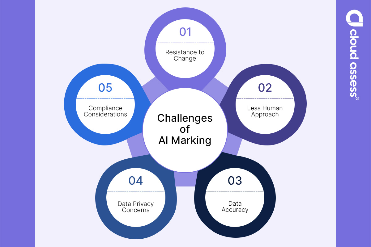 challenges of ai marking