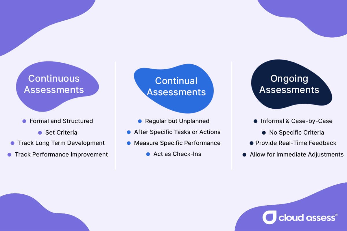 continuous vs continual vs ongoing assessments