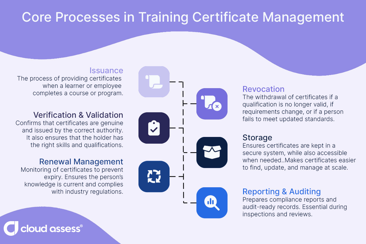 core processes in training certificate management