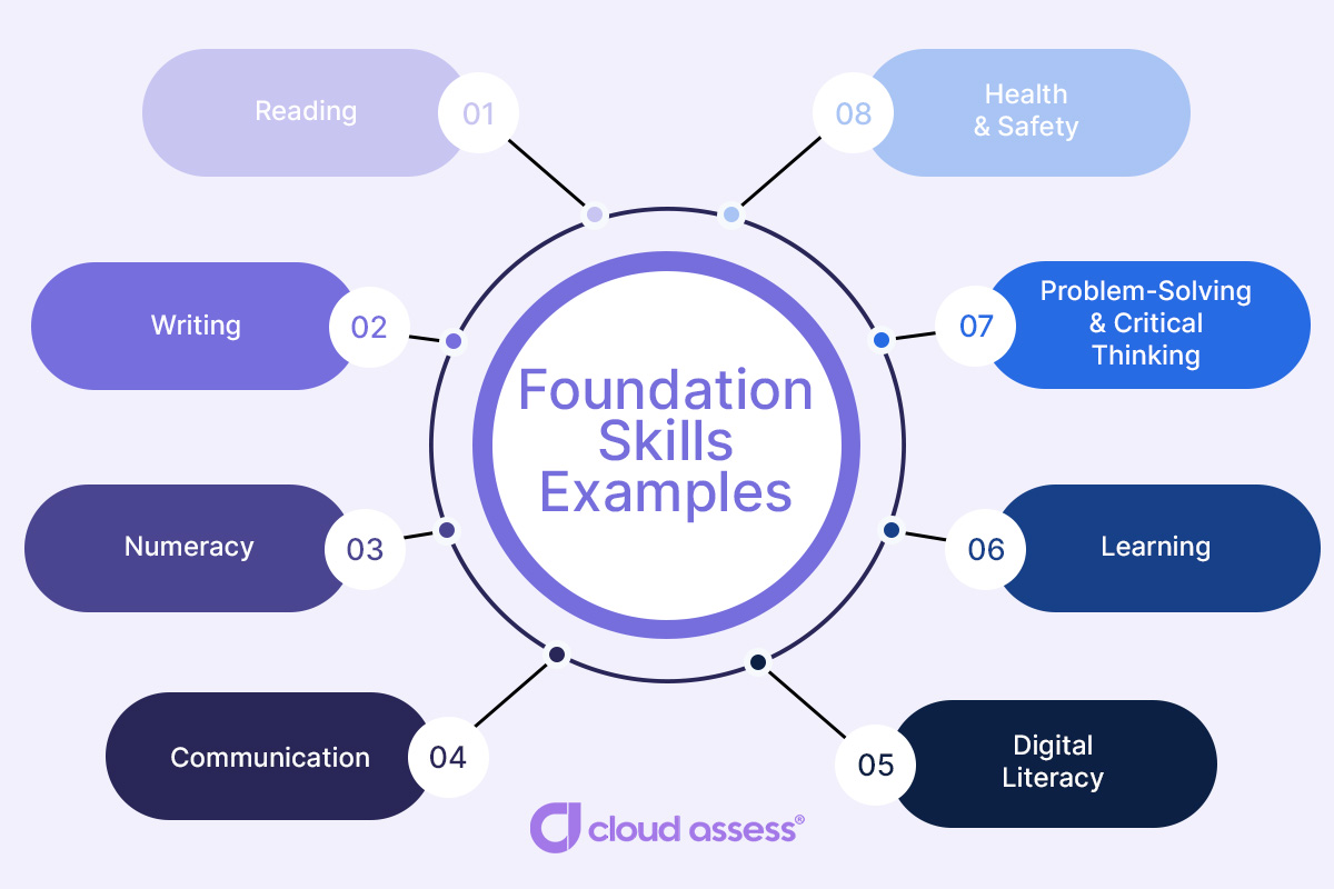 foundation skills examples updated