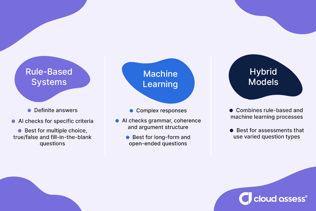 how do different types of ai marking systems work
