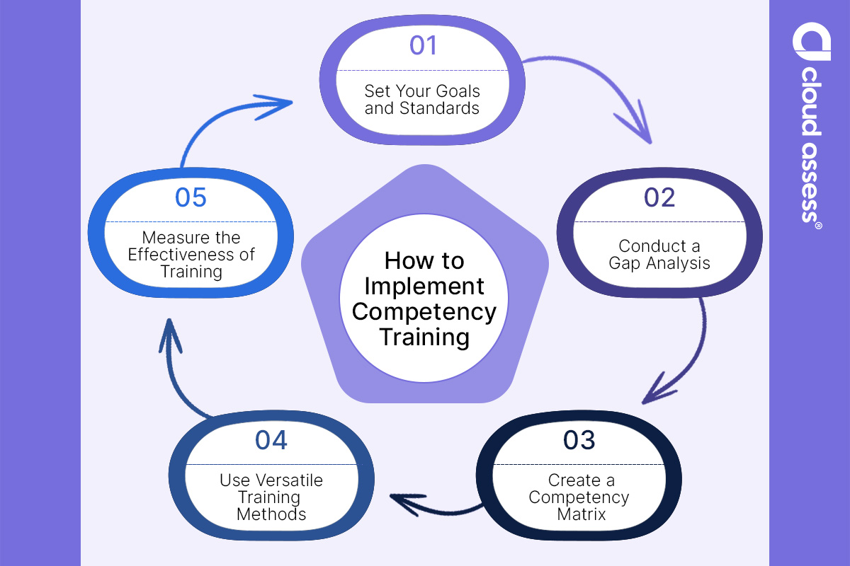 how to implement competency training