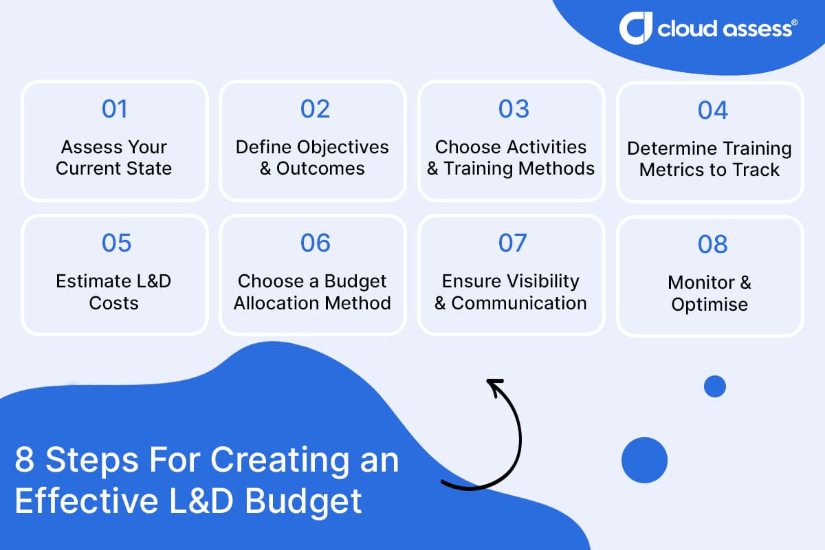 steps for creating an effective learning and development budget