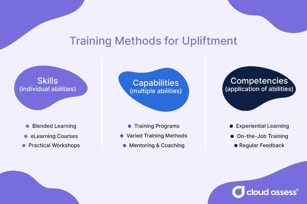 Skills vs Capabilities vs Competencies: The Difference