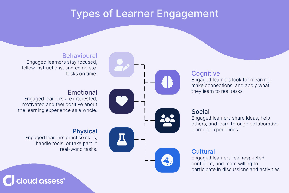 types of learner engagement