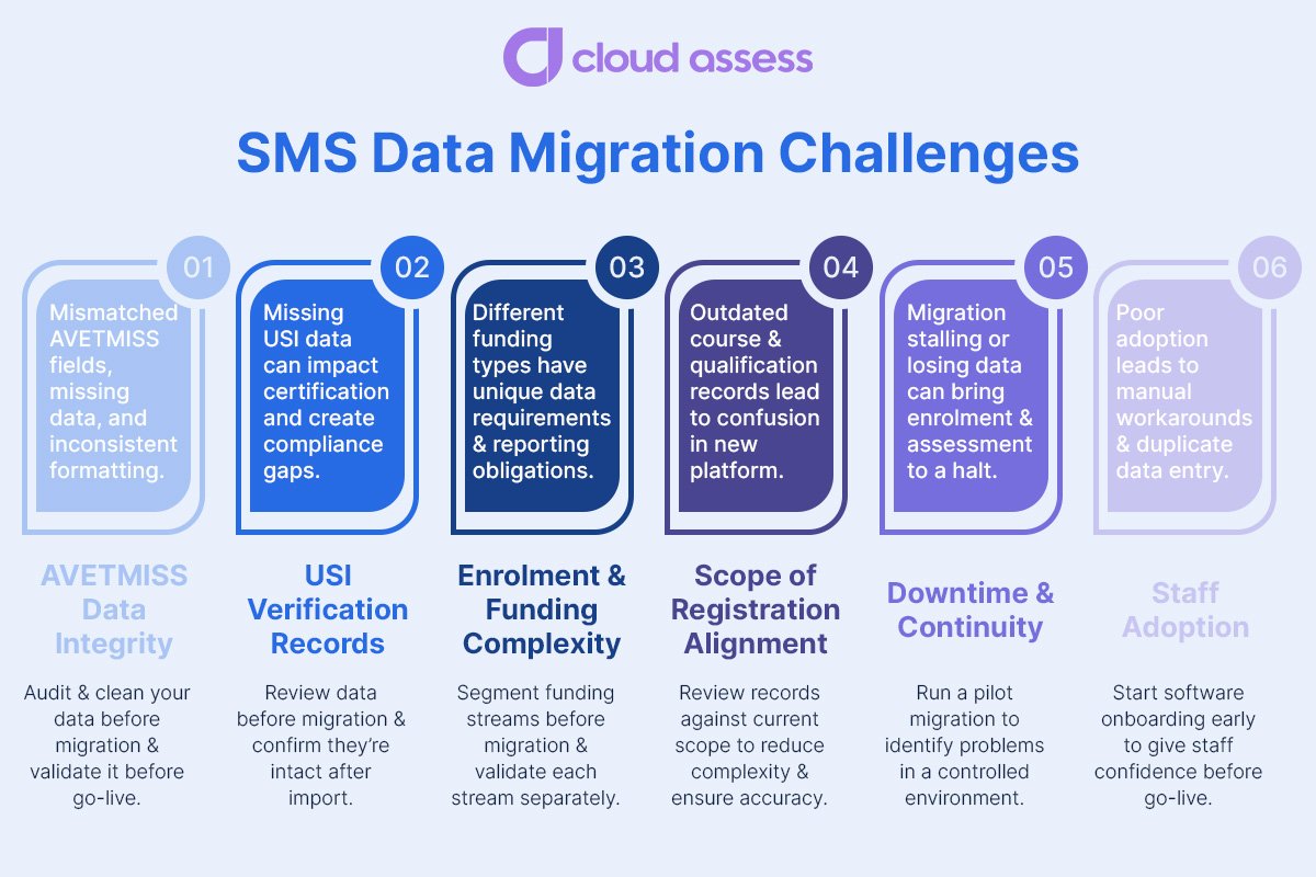 sms data migration challenges updated