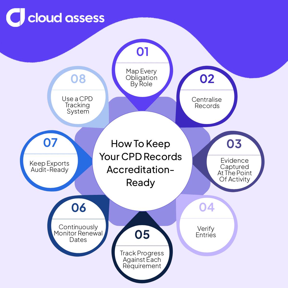 how regulated organisations keep cpd records accreditation-ready