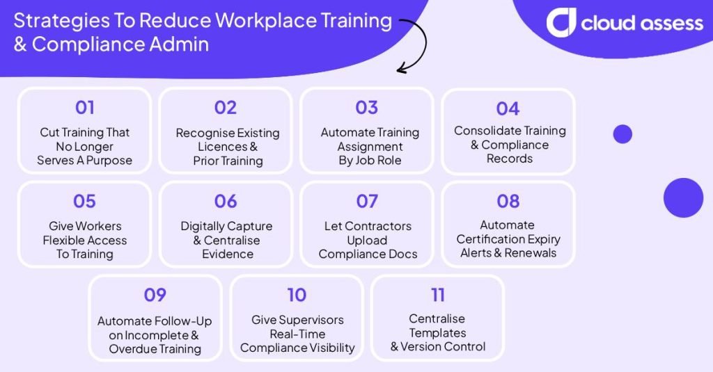 a list of strategies to reduce workplace training and compliance admin