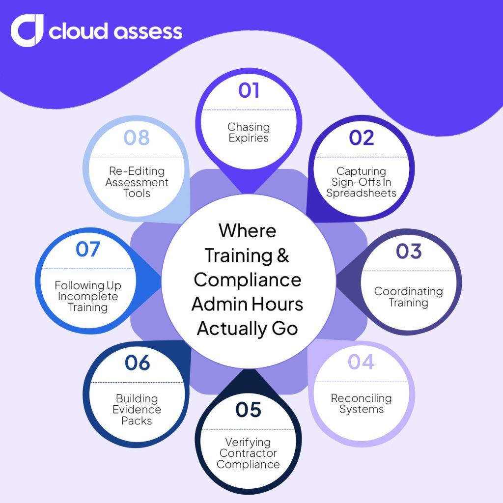 examples of places where training compliance admin hours actually go