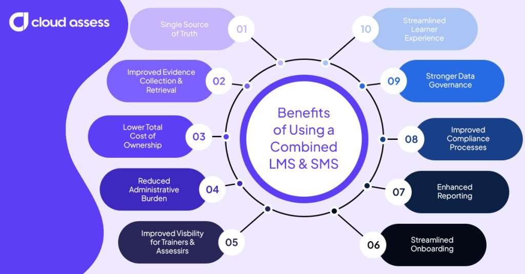 benefits of using a combined lms and sms