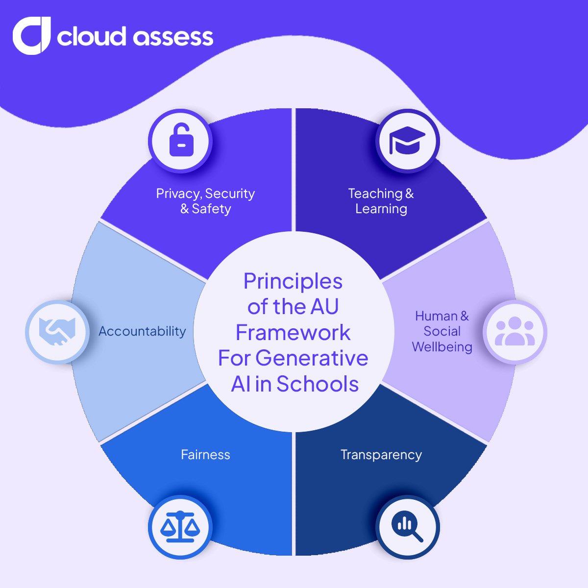 principles of the australian framework for generative ai in schools