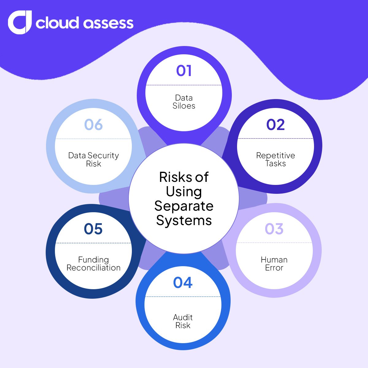 risks of using separate systems