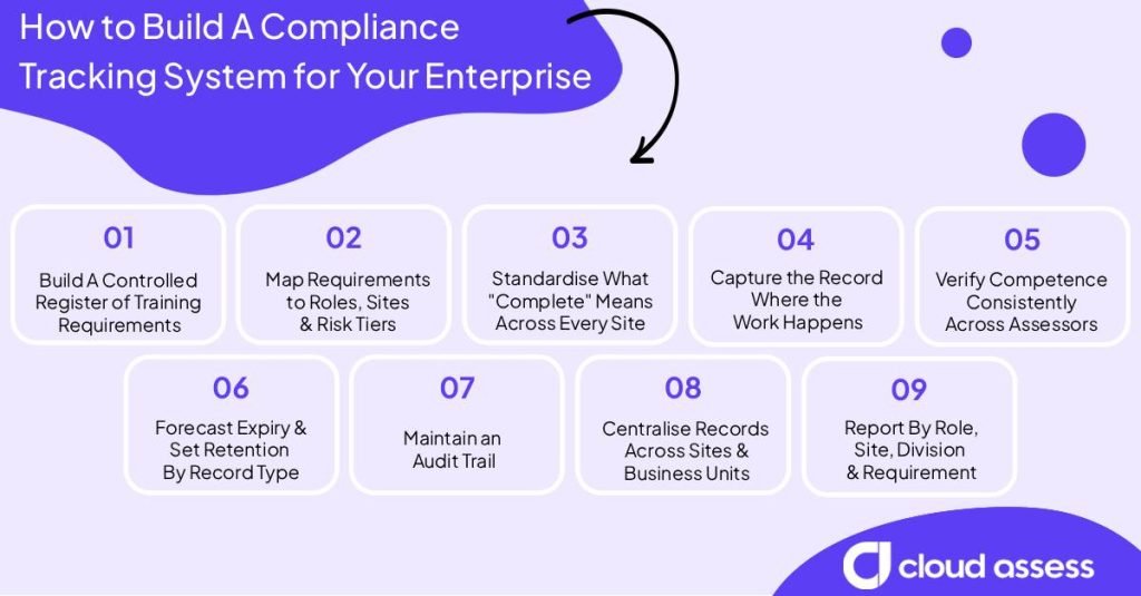 How to Build A Compliance Tracking System for Your Enterprise