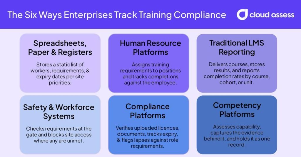 The Six Ways Enterprises Track Training Compliance