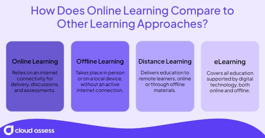 how does online learning compare to other learning approaches